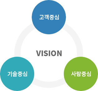 vision_고객중심